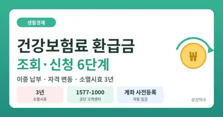 건강보험료 환급금 조회 신청 6단계 이중 납부 자격 변동 소멸시효 3년 안내 이미지